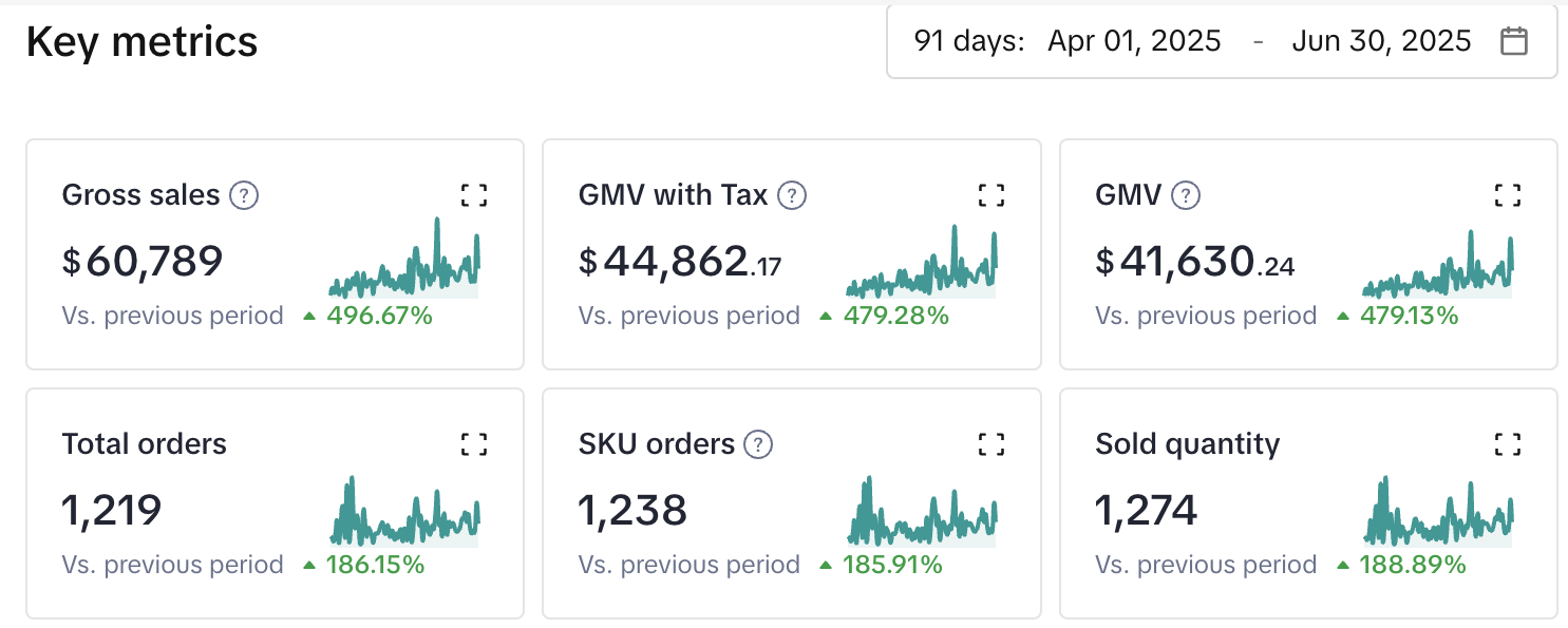 Seller Center: US$60.789 en ventas brutas, abril a junio 2025