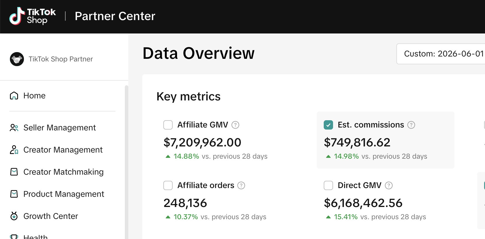 Partner Center: ventas por afiliados de US$7,2 millones en 28 días