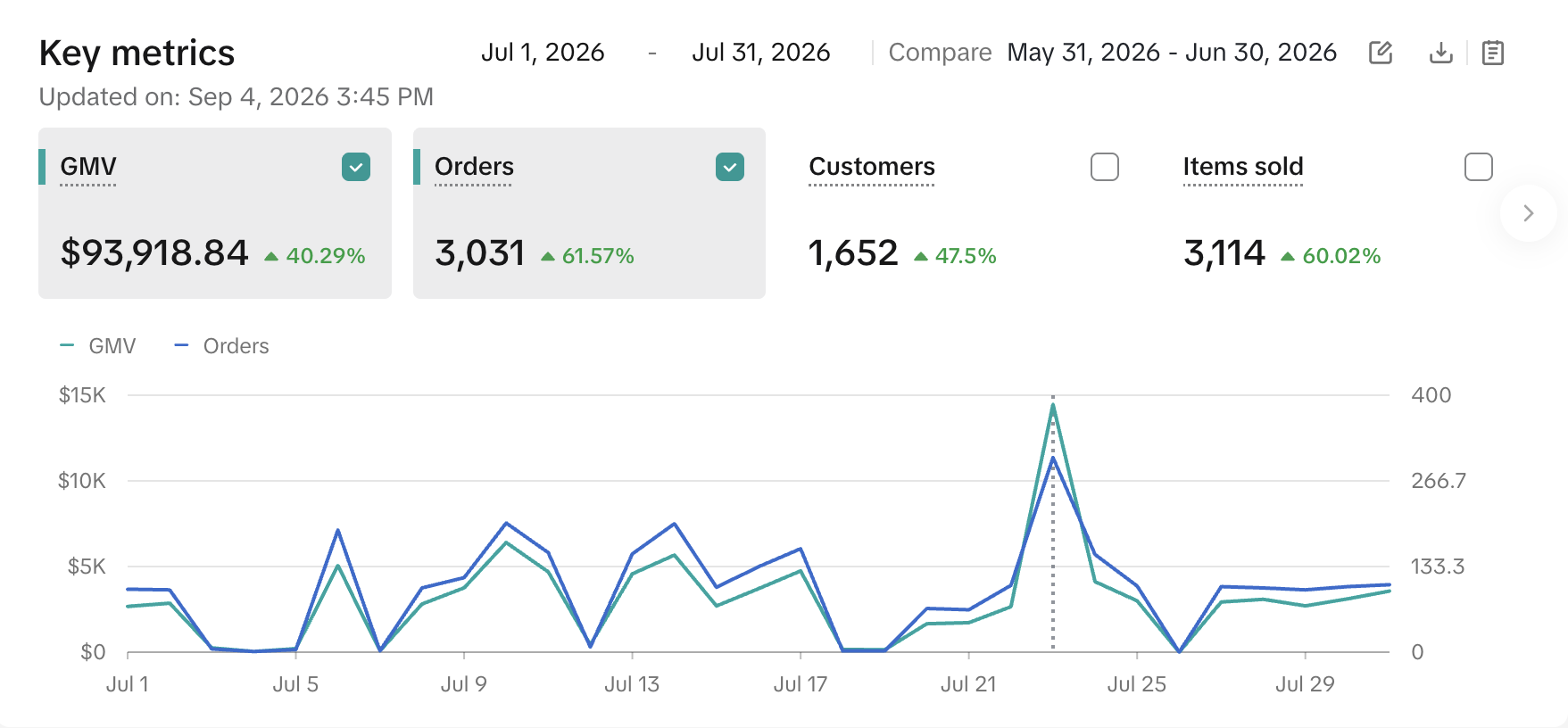 Seller Center: US$93.918 en julio 2026, +40,29%