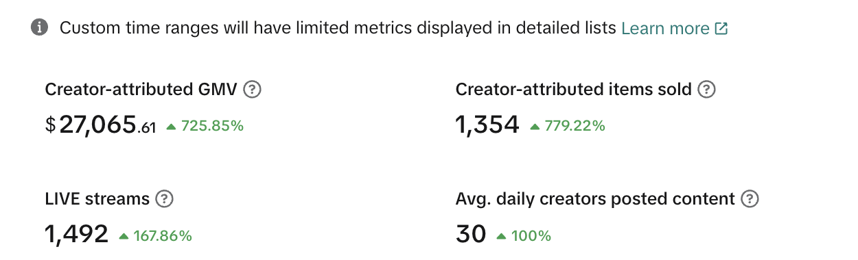 Affiliate Center: GMV atribuido a creadores +725,85%